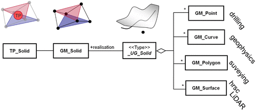 Figure 7. Aggregation of different GM_Primitives to a _UG_Solid.