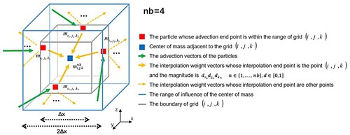 Figure 5. Mass collection process of grid centroid points in forward advection method.