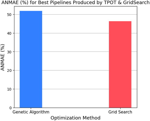 Figure 14. ANMAE achieved by the best pipeline resulted from each of the 2 optimization methods.