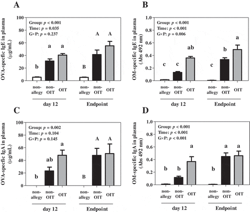 Figure 1. Plasma concentrations of ovalbumin (OVA)-specific IgE (a) and IgA (c) and levels of ovomucoid (OM)-specific IgE (b) and IgA (d) at day 12 and the study endpoint.Note: Values are presented as the means ± SE (n = 5). The quantification limits of OVA- specific IgE and IgA were 25 and 1.0 ng/mL, respectively. The dilution of OM- specific IgE and OM-specific IgA was 1:50. The HRP substrate was used o-phenylenediamine and HRP reaction time for OM-specific IgE and IgA were 15 and 5 min, respectively. Differences were assessed using repeated two-way ANOVA followed by Bonferroni’s multiple comparison test. In the absence of interactions (G × P), different superscript letters (lower-case letters at day 12; upper-case letters at the study endpoint) indicate significant differences. When a group-time interaction was present, one-way ANOVA was conducted followed by Tukey’s multiple-comparison test among all columns, and superscript lower-case letters (a, b, c) indicate significant differences. p < 0.05 was considered significant.