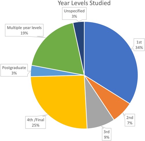 Figure 4. Summary of year levels studied.