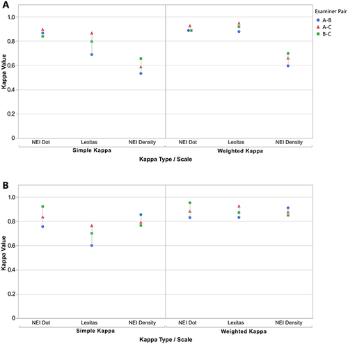 Figure 5 The average inter-examiner kappa statistics (across all regions of the cornea) are presented by paired examiners (A-B, A-C, B-C), staining scale (NEI density, NEI dot count, Lexitas modified NEI), and kappa statistic type (simple, weighted) for the corneal fluorescein staining images, with the kappa values being presented for the illustrations in (A), and the photographs in (B).