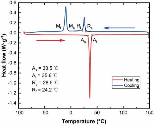 Figure 2. DSC measurement results of the SMA sheet.