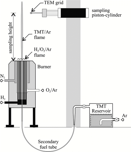 FIG. 2 Schematic of the combustion synthesis facility used to create the tin dioxide nanoparticles.