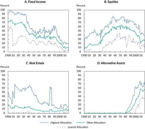 Figure 1. Endowment Asset Allocations over the Long RunNotes: For our sample of 12 endowments, their allocations to fixed income (bonds, mortgages, and cash), equities, real estate, and alternative assets (private equity and hedge funds) are shown from 1900 onward. For the first 3 decades of the 20th century, Equities typically includes preferred as well as common stock; thereafter, it denotes common stock only.