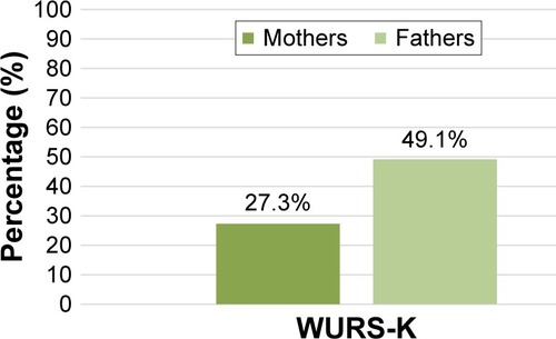 Figure 1 Prevalence of parents above the cut-off for retrospective ADHD symptoms (WURS-K).