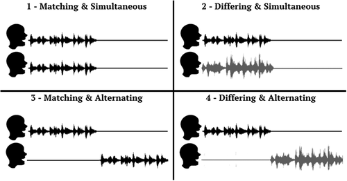 Figure 1. The one-voice professor: all combinations of matching/differing and simultaneous/alternating joint speech.