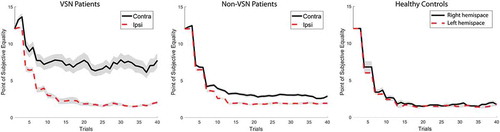 Figure 3. The progression of averaged point of subjective equality (PSE) scores for both hemispaces across the 80 trials for the visuospatial neglect (VSN) and non-VSN group, and the healthy control group (n = 15; % male = 27%; age = 52 years, SD = 12). Shaded areas indicate standard error of the mean. To view a color version of this figure, please see the online issue of the Journal.