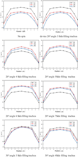 Figure 6. Axial velocity of tracheal filling number 3–7 at different angles.