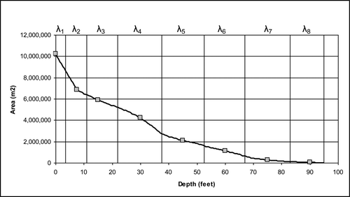 Figure 4 Area of Platte Lake as function of depth. Sample depth locations are shown as shaded squares. The vertical lines divide the lake into 8 layers with volume fractions λ1 = 0.121, λ2 = 0.2095, λ3 = 0.2311, λ4 = 0.2264, λ5 = 0.1269, λ6 = 0.0622, λ7 = 0.0208, and λ8 = 0.0039.