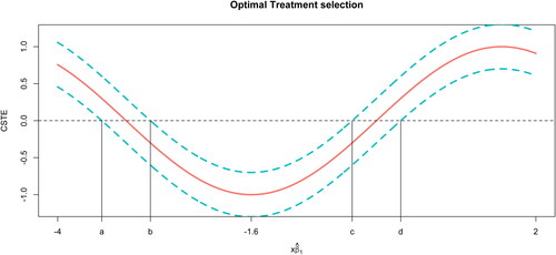 Fig. 1 A simulated example, demonstrating CSTE estimation, SCBs, and cutoff points. The solid curve is the estimate of the CSTE function. The dashed curves are the corresponding SCBs of the CSTE curve. Four vertical lines indicate the locations of the cutoff points.