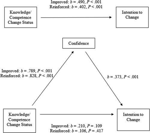 Figure 2. Confidence mediating the relation between knowledge/competence change status and intention to change.