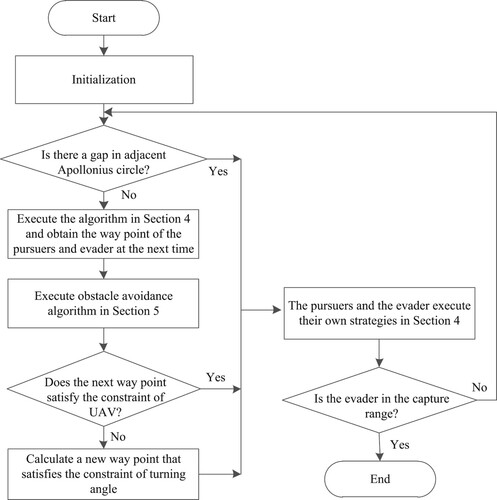 Figure 10. Flow chart of the pursuit-evasion strategy.