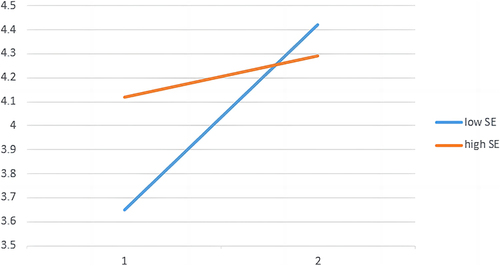 Figure 3 The interaction of PSL and SE on SQ.