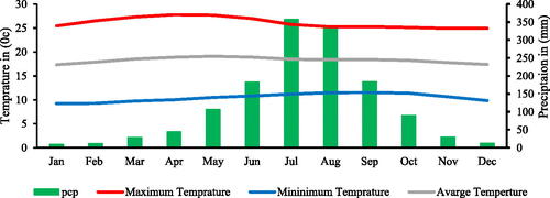 Figure 2. Long term average monthly precipitation and temperature (1985–2014).