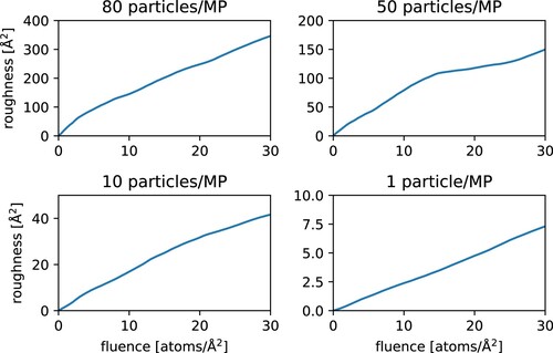 Figure 6. Variance of the surface roughness as a function of incident fluence for different metaparticle (MP) sizes.