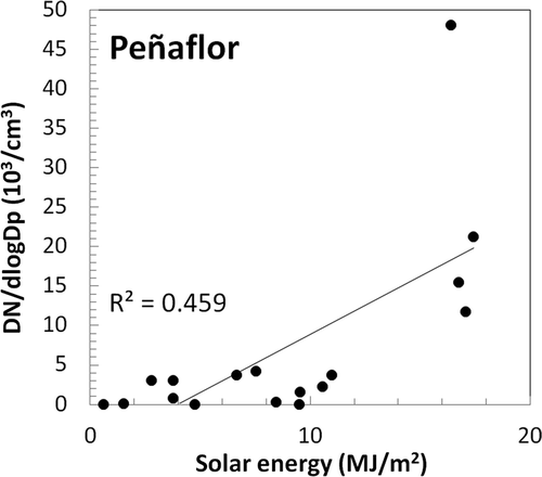Figure 9. Correlation coefficient between the number of ultrafine particles and total solar energy in Peñaflor.