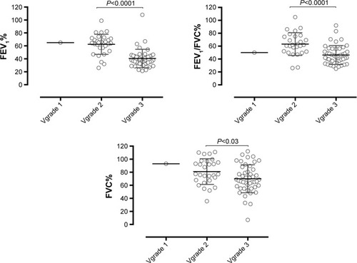 Figure 4 Vgrade 1, 2, and 3 in relation to the technically accepted and reproducible lung function test results (n=75).