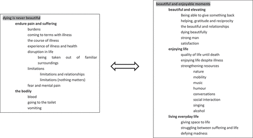 Figure 3. Thematic map of the themes ‘dying is never beautiful’ and ‘beautiful and enjoyable moments’.