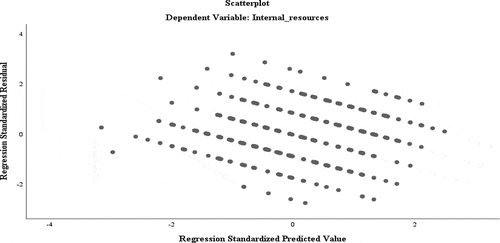 Figure 3. Homoscedasticity of the status of the internal resource