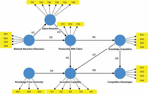 Figure 1. The research model.