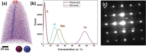 Figure 1. Precipitation state in solution-treated condition. (a) 3D atomic map of C and B in a GB-containing APT sample. (b) Comparison of observed frequency distribution of elemental concentrations with the binomial frequency distribution reveals the absence of chemical clustering in the sample. (c) Diffraction pattern along the [001] zone axis.