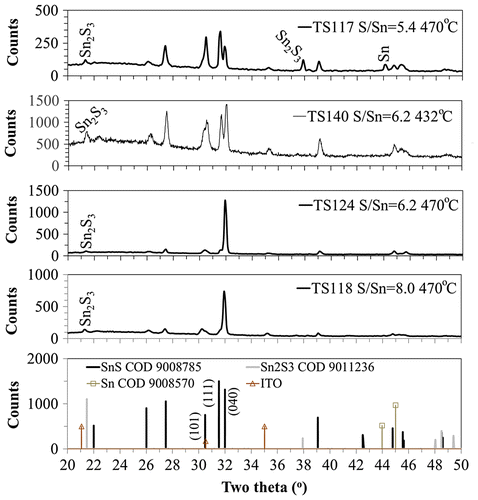 Figure 5. XRD of films deposited at 470 °C using different [S/Sn]i equal to 5.4, 6.2 and 8.0, which showed cross-over of SnS 1:1 stoichiometry determined from EDX measurements.