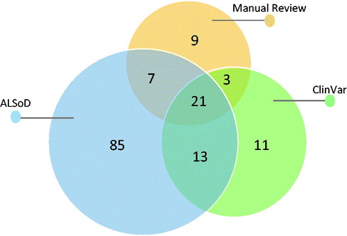 Figure 2. Venn diagram of the ALS related genes that we selected in our literature review, found in the ALSoD webserver and in the ClinVar database.