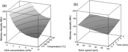 Figure 1. Influence of (a) HDA concentration and temperature and (b) rotor speed and devulcanisation time on the Mooney viscosity of devulcanisate A.