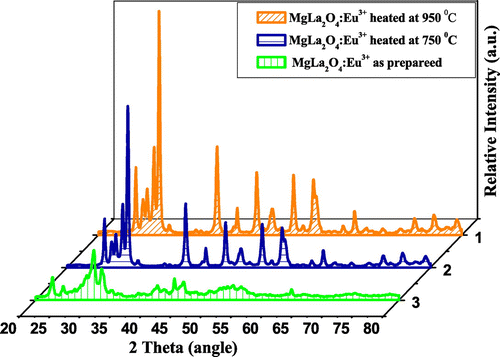Figure 11. XRD patterns of synthesized MgLa2O4:Eu3+ phosphors.