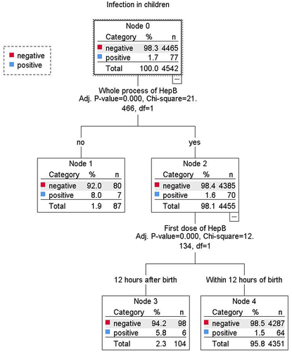 Figure 3 Architectural diagram of the decision tree for 4542 children with high HBV exposure.