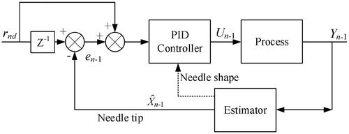 Figure 17. Needle tail puncture control block diagram.