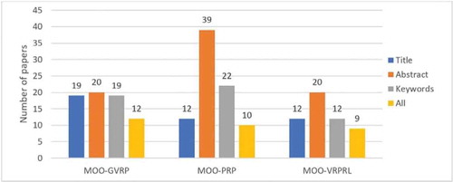 Figure 4. Frequency of the terms of the research protocol in the titles, abstracts and keywords of the 76 articles.