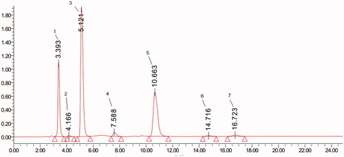 Figure 1. The chromatogram of adlay seed (Coix lachryma-jobi L.) extract (ASE) by HPLC analysis. Peak: chlorogenic acid (2), p-coumaric acid (3), caffeic acid (4), and ferulic acid (5).