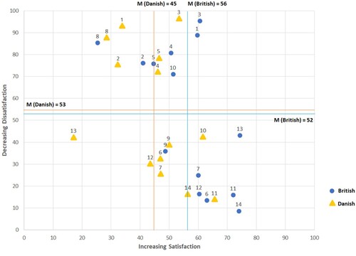 Figure 3. Display of customer satisfaction coefficient analysis.Note: 1–14 stands for the marina attributes listed in Table 4.