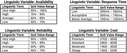 Figure 6. Linguistic variables for the QoS attributes