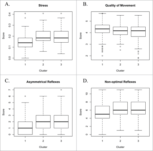 Figure 2. Of the 13 NNNS summary scores analyzed, 4 yielded differential scores based upon cluster assignments, including (A) infant stress, (B) quality of movement, (C) asymmetrical reflexes, and (D) non-optimal reflexes.
