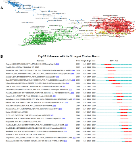 Figure 6 Highly contributive papers: a co-citation network of references (A); and the top 20 references with the strongest citation bursts (B). The network showed four major clusters containing many references, suggesting an extensive association between references. Besides, half of top references were published after 2015.