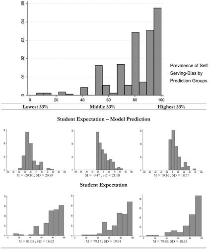 Figure 5. Prevalence of self-serving bias by prediction groups.
