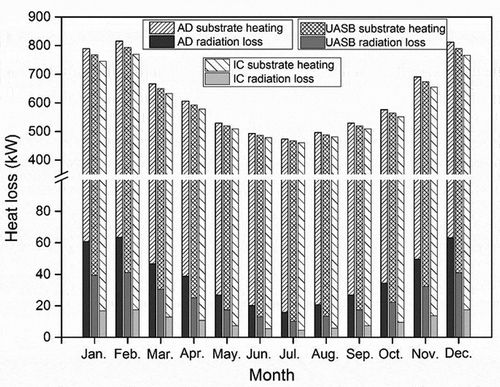Figure 3. Monthly heat loss for the AD, UASB, and IC reactors.