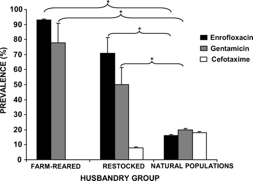 Figure 2.  Prevalence of cloacal swab samples showing E. coli growth above breakpoint concentration of three different antimicrobials in farmed, restocked and wild red-legged partridges.