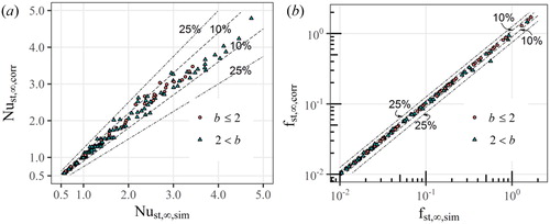 Figure 13. Predicted (correlated) values versus simulated values for (a) the Nusselt number Nust,∞ and (b) the Fanning friction factor fst,∞ for a developed flow. Data are based on Table 3. The predicted values are correlated via the Reynolds number Rest and geometry parameters a and b for an in-line wire arrangement.