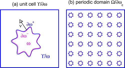 Figure 1. Two-dimensional example geometry with one star-shaped particle: (a) the unit cell and (b) the periodic disjoint domains .