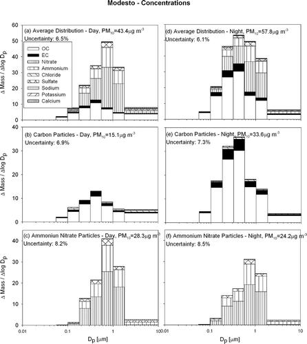 FIG. 5 Average particle size and composition at Modesto during the current study (IOP1-4) during the day (10 A.M..–6 P.M..) (panels a–c) and night (8 P.M..–8 A.M..) (panels d–f). N = 28