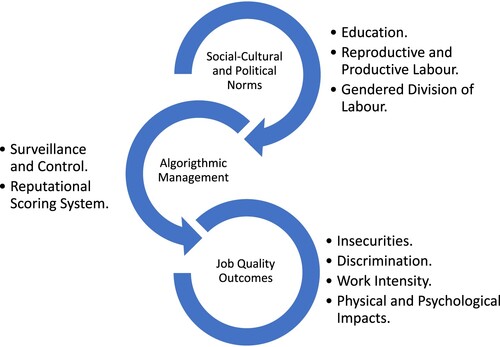 Figure 1. Heuristic framework on platform work and job quality.Source: Author.