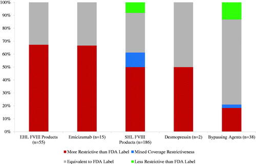 Figure 2. Coverage variation across treatment classes (n = 296 coverage policies across 16 health plans). Number in parentheses refers to the number of policies issued for all treatments in the class. EHL, Extended half-life; FVIII, Factor VIII; SHL, Short half-life.