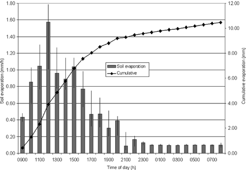 Fig. 5 Soil evaporation values during an average daily cycle.