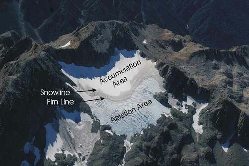 Figure 3. A typical End of Summer Snow line (EOSS) on the Rolleston Glacier, a very small cirque-type glacier in Arthur’s Pass National Park, Southern Alps. The glacier albedo acts to thermally buﬀer winter snow, which ablates slowly from the glacier snout at the onset of summer. The highest elevation of the snow line represents the average of all ablation sources and provides a relative position for the upper boundary isotherm of the alpine zone. Two snow patches are visible either side of the massif indicating that even under high Infra–Red radiation (from scree and rock) the snow line remains detectable