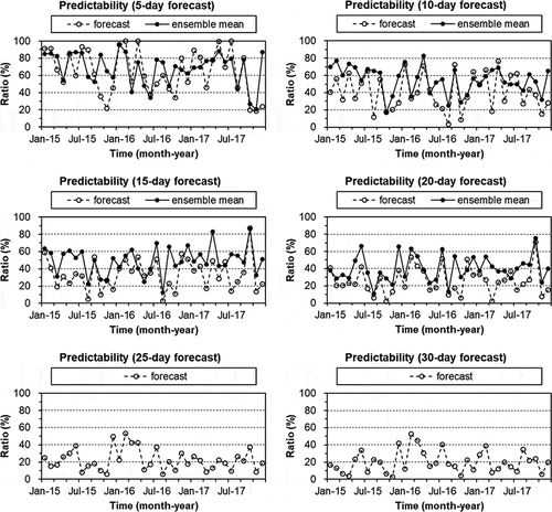 Figure 7. Predictability indicator (%) for the 5-day, 10-day, 15-day, 20-day, 25-day, and 30-day forecasts.