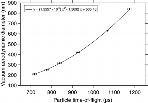 FIG. 6 Particle size calibration: vacuum aerodynamic diameter vs. particle time-of-flight.